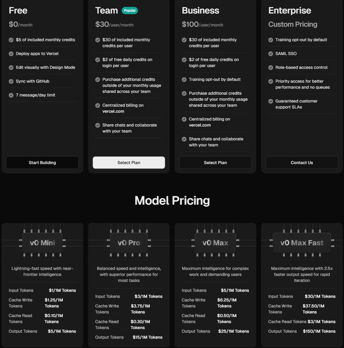 v0 pricing: Free ($5 monthly credits) → Team $30/month → Business $100/month