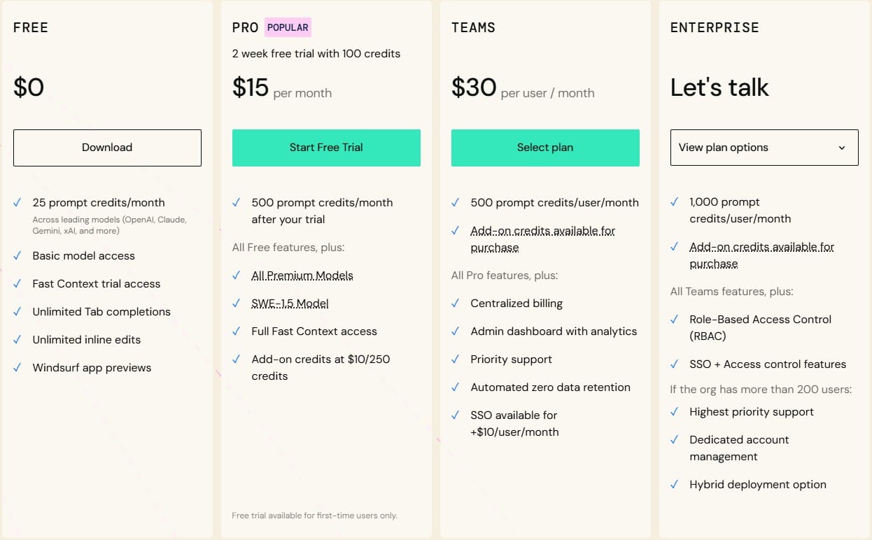 Windsurf pricing: Free (25 monthly prompt credits) → Pro $15/month → Teams $30/user/month