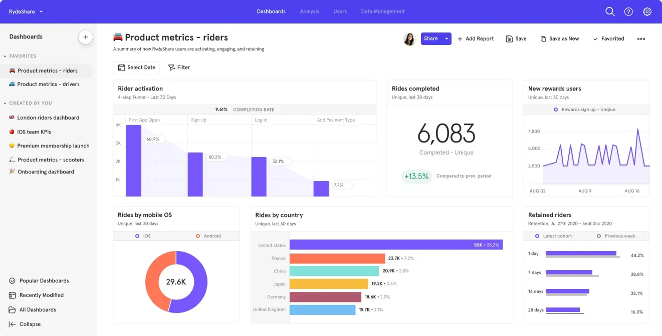 Mixpanel product analytics dashboard showing user funnels, retention, and feature adoption