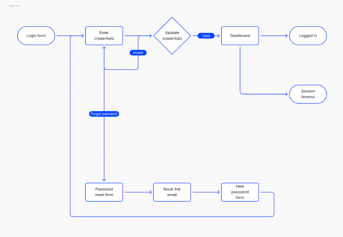 User Flow Diagrams: How to Create Them and Why You Should